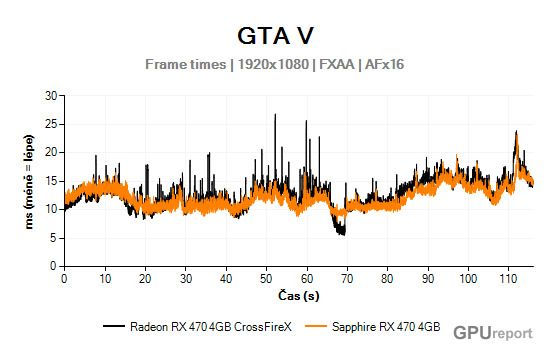 Frame times graf