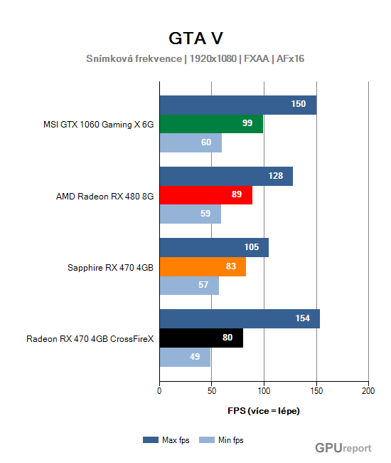 Snímková frekvence graf