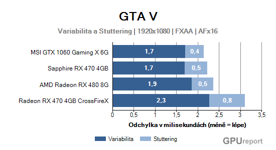 Variabilita a stuttering graf