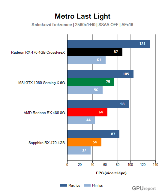 Snímková frekvence graf 2K