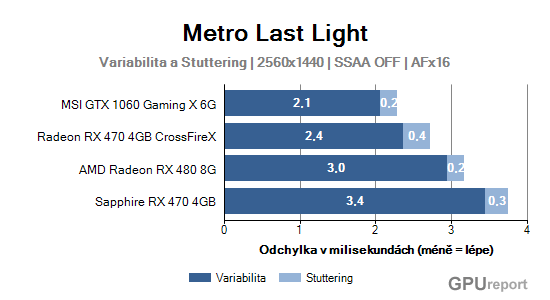 Variabilita a stuttering graf 2K