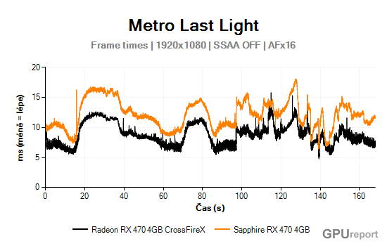 Frame times graf