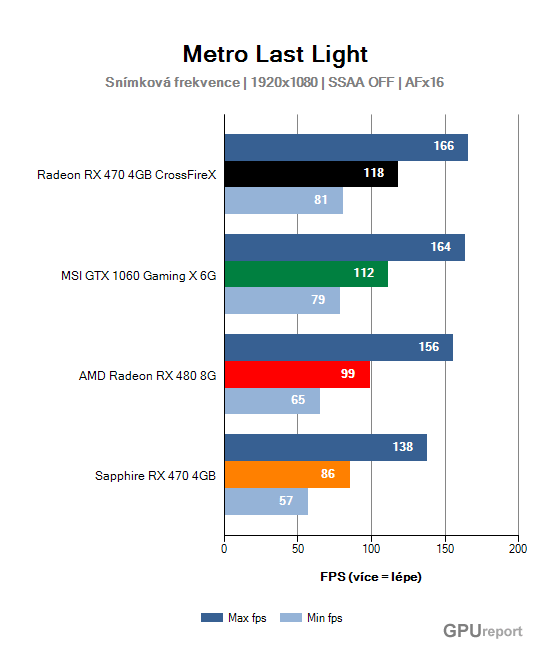 Snímková frekvence graf