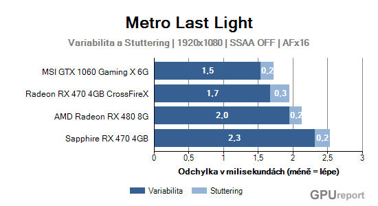 Variabilita a stuttering graf