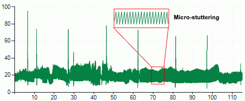 Micro-stuttering