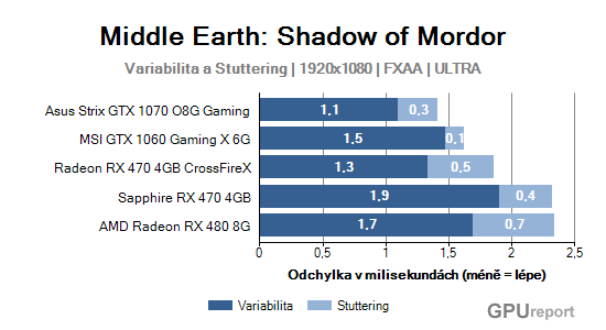 Variabilita a stuttering graf