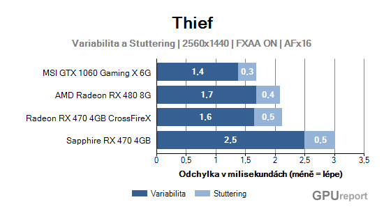 Variabilita a stuttering graf 2K