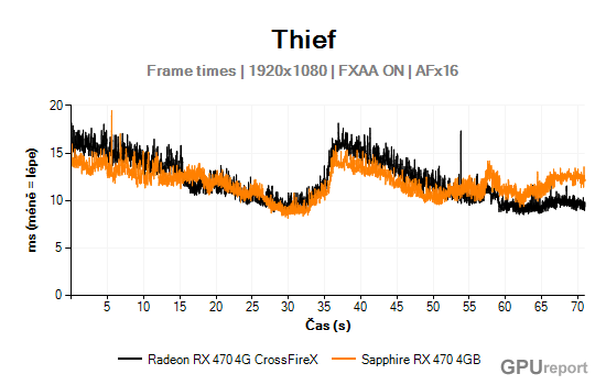 Frame times graf