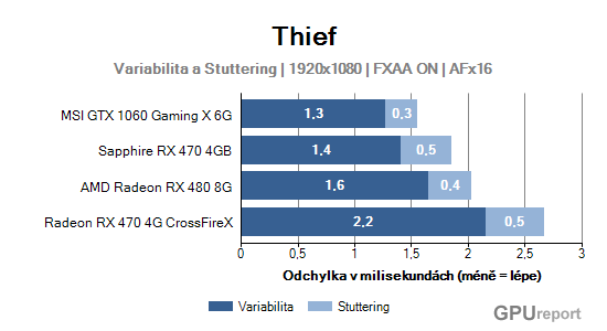 Variabilita a stuttering graf