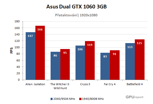 Asus Dual GTX 106 O3G přetaktování graf