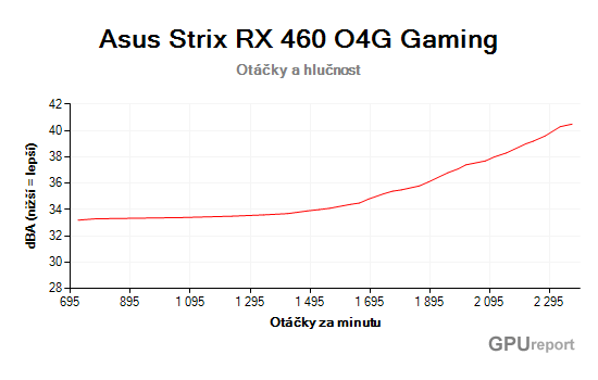 Asus Strix RX 460 O4G Gaming otáčky a hlučnost