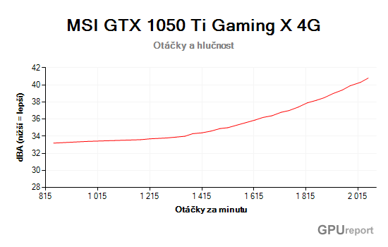 MSI GTX 1050 Ti Gaming X 4G otáčky a hlučnost