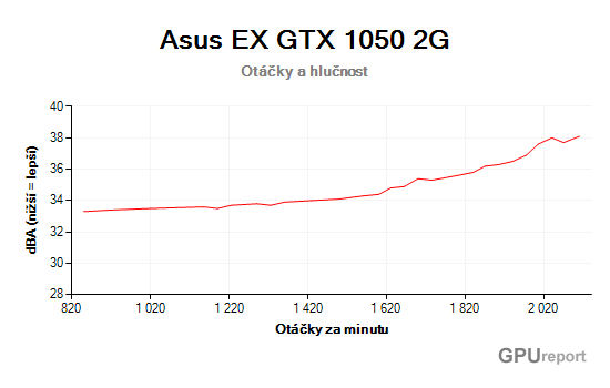 Asus EX GTX 1050 2G otáčky a hlučnost