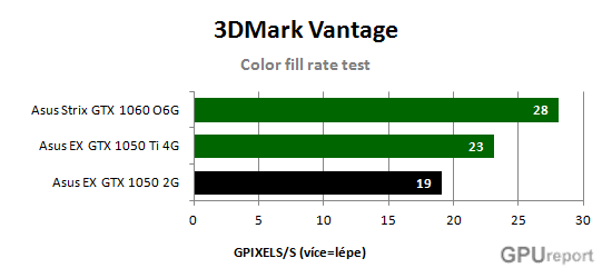 Asus EX GTX 1050 2G color fillrate test