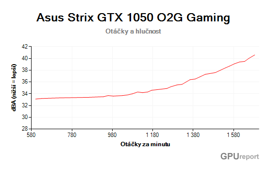 Asus Strix GTX 1050 O2G Gaming otáčky a hlučnost