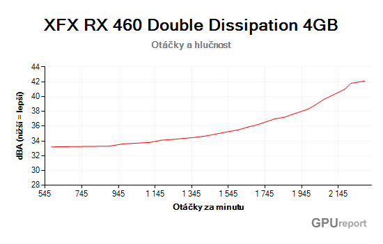 XFX Radeon RX 460 Double Dissipation 4GB otáčky a hlučnost graf
