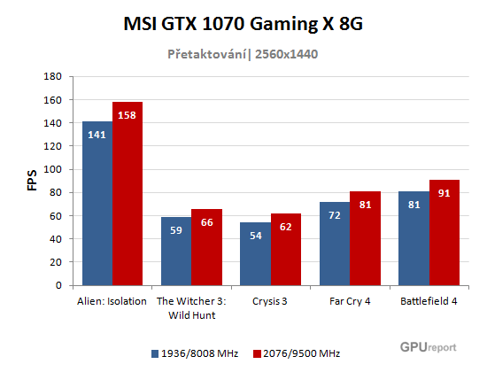 MSI GTX 1070 Gaming X 8G přetaktování výsledky