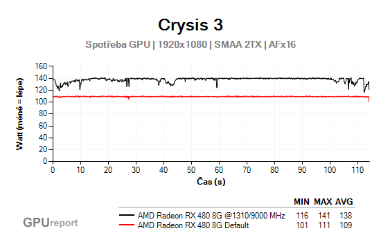 AMD Radeon RX 480 8GB spotřeba GPU