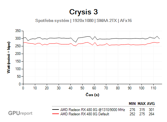 AMD Radeon RX 480 8GB spotřeba sestava
