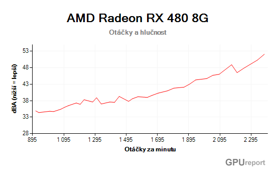 AMD Radeon RX 480 8GB Otáčky a hlučnost