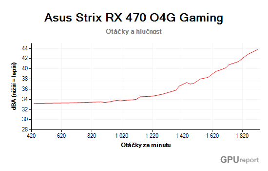 Asus Strix RX 470 O4G Gaming otáčky a hlučnost