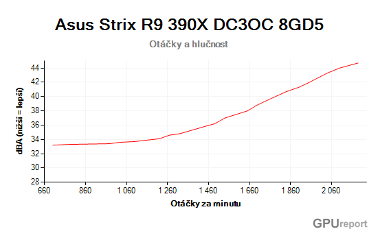 Asus Strix R9 390X DC3OC Gaming otáčky a hlučnost