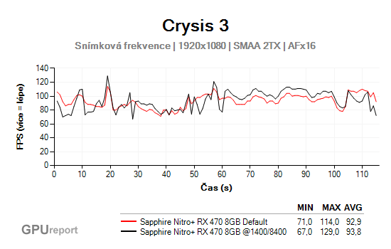 Sapphire Nitro+ RX 470 8GB Crysis OC frame rate