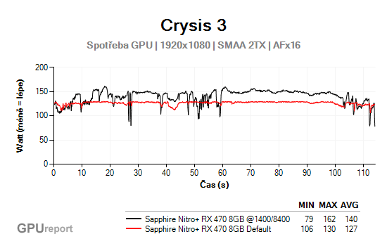 Sapphire Nitro+ RX 470 8GB Crysis 3 přetaktování spotřeba