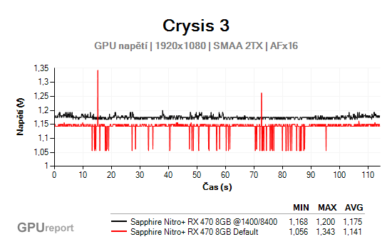 Sapphire Nitro+ RX 470 8GB OC napětí