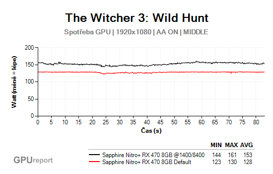 Sapphire Nitro+ RX 470 8GB přetaktování spotřeba