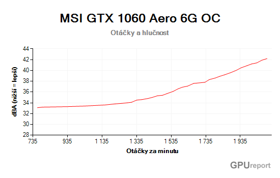 MSI GTX 1060 Aero ITX 6G otáčky a hlučnost