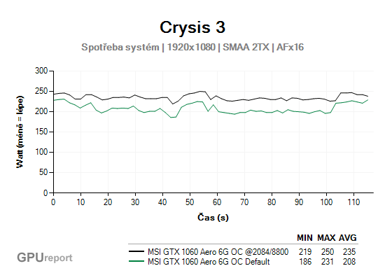 MSI GTX 1060 Aero ITX 6G spotřeba po OC