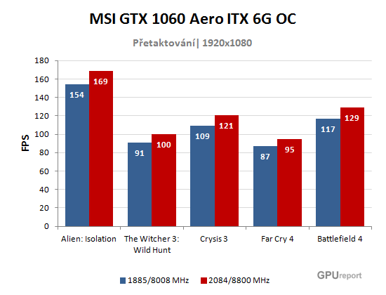 MSI GTX 1060 Aero ITX 6G přetaktování graf