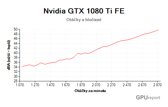 Nvidia GTX 1080 Ti FE otáčky a hlučnost graf
