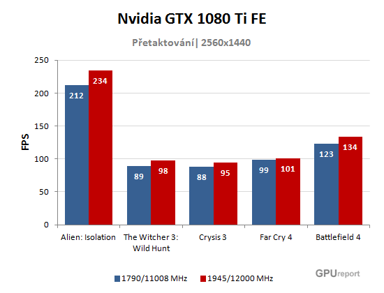 Nvidia GTX 1080 Ti FE přetaktování graf