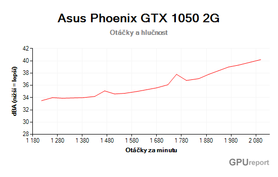 Asus Phoenix GTX 1050 2G otáčky a hlučnost
