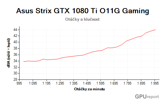Asus STrix GTX 1080 Ti O11G Gaming otáčky a hlučnost