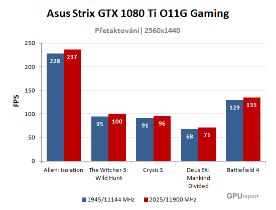 Asus Strix GTX 1080 Ti O11G Gaming přetaktování graf