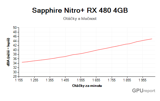 Sapphire Nitro+ RX 480 4G D5 OC otáčky a hlučnost graf