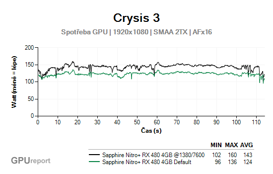 Sapphire Nitro+ RX 480 4G D5 OC spotřeba gpu po OC