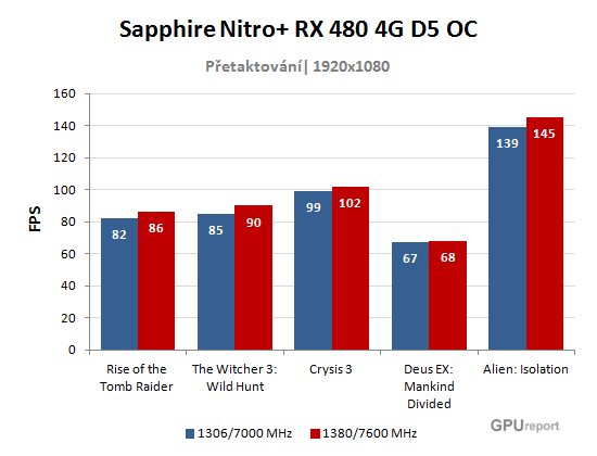 Sapphire Nitro+ RX 480 4G D5 OC přetaktování graf