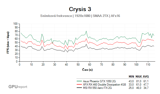 MSI RX 550 Aero ITX 2G Crzsis 3 benchmark