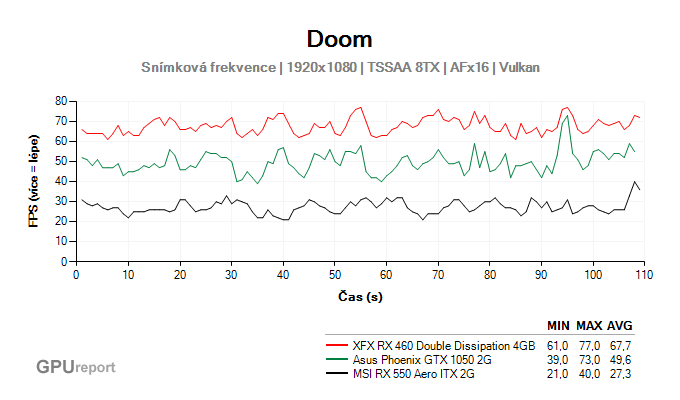 MSI RX 550 Aero ITX 2G Doom benchmark