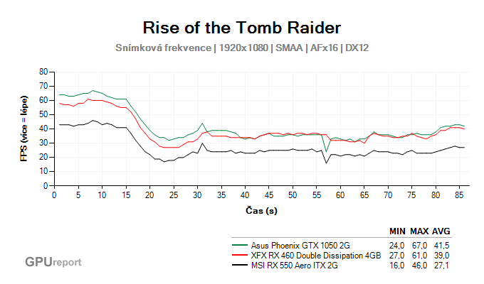 MSI RX 550 Aero ITX 2G RotTR benchmark