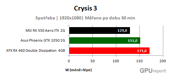 MSI RX 550 Aero ITX 2G spotřeba