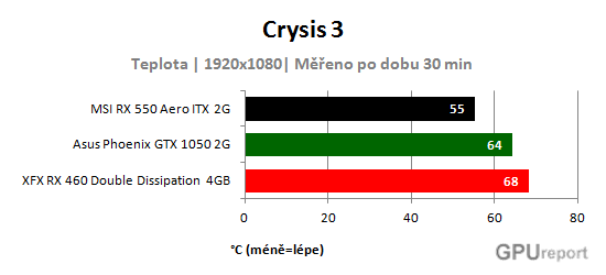 MSI RX 550 Aero ITX 2G teplota