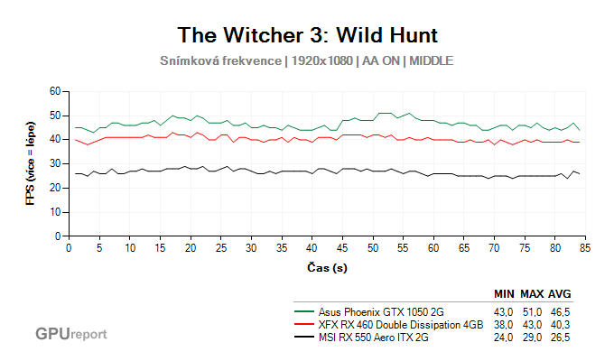 MSI RX 550 Aero ITX 2G The Witcher 3: Wild Hunt benchmark