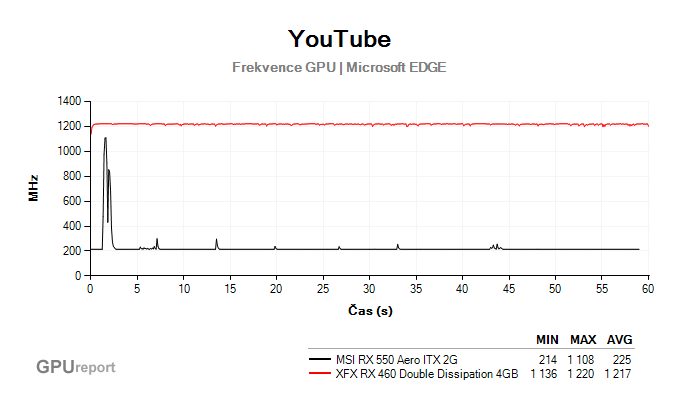 MSI RX 550 Aero ITX 2G frekvence gpu youtube