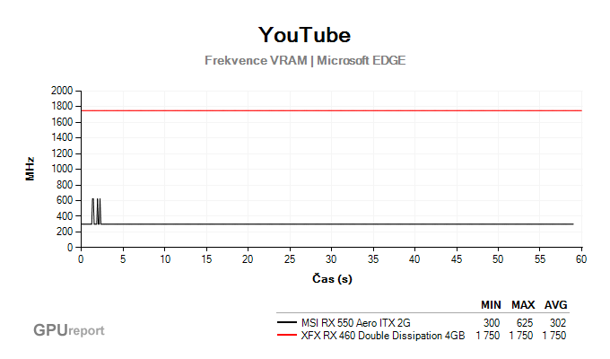 MSI RX 550 Aero ITX 2GB frekvence VRAM youtube