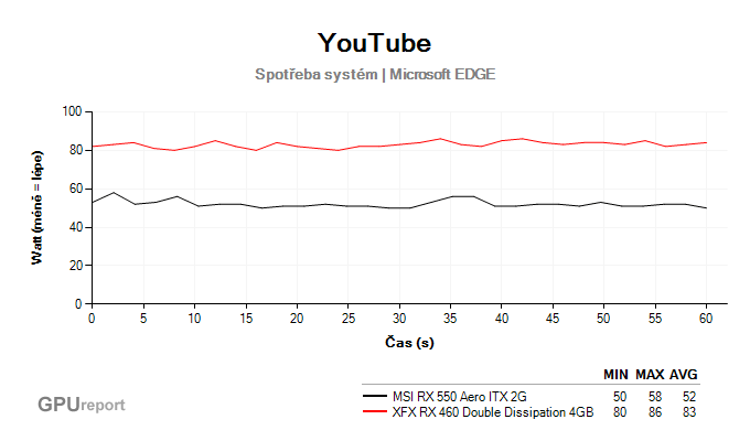 MSI RX 550 Aero ITX 2GB spotřeba youtube